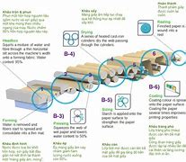 Quy Trình Sản Xuất Giấy Tập